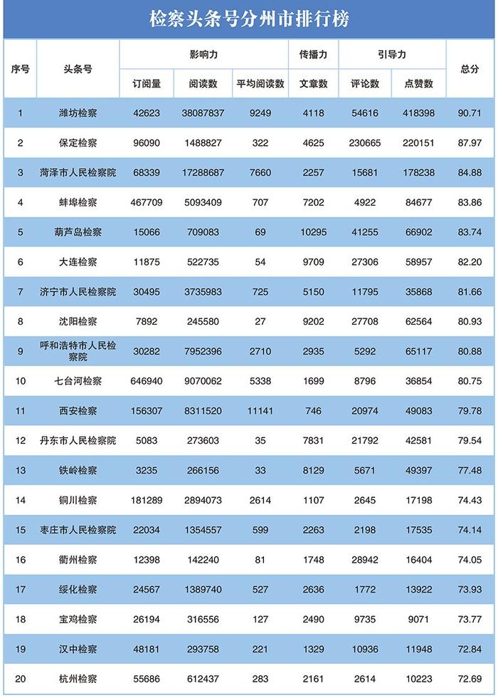 2023年第二季度"互联网+检察"新媒体指数排行榜发布