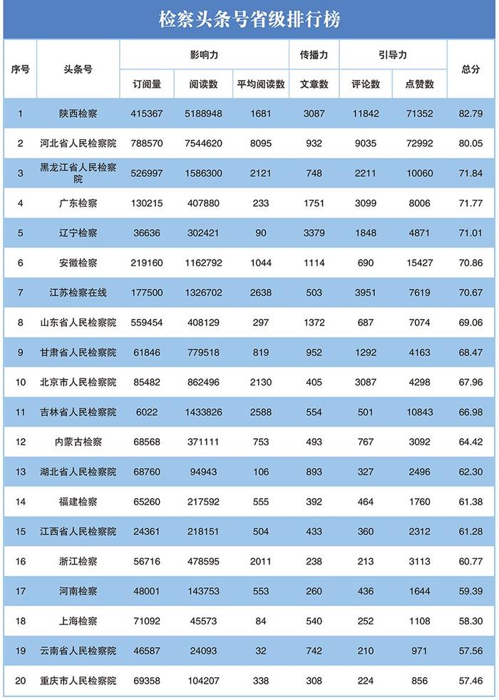 2023年第二季度"互联网+检察"新媒体指数排行榜发布