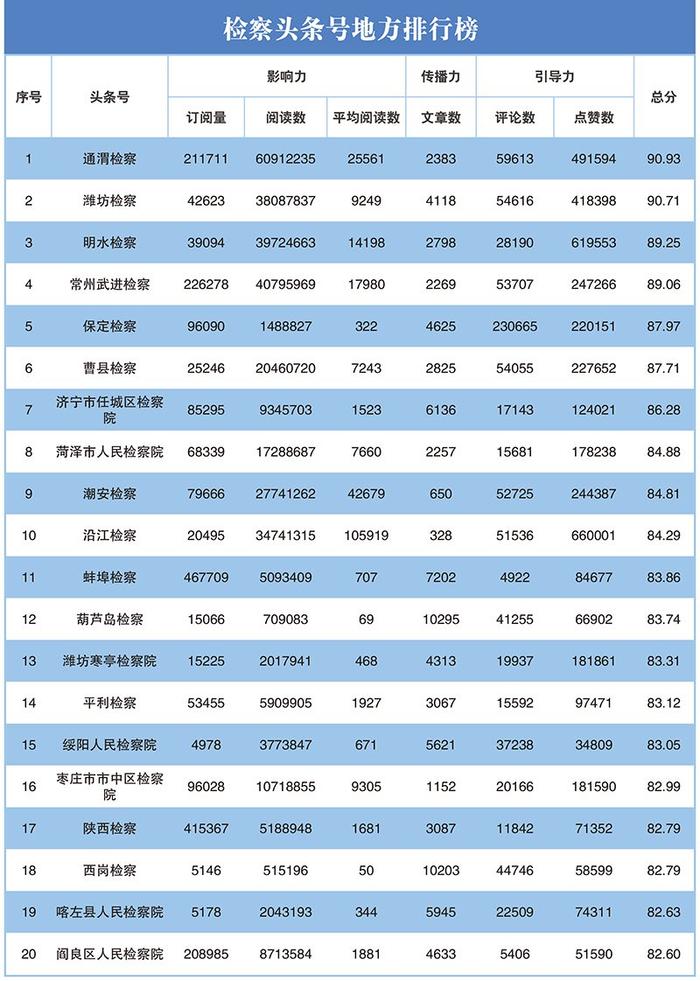 2023年第二季度"互联网+检察"新媒体指数排行榜发布