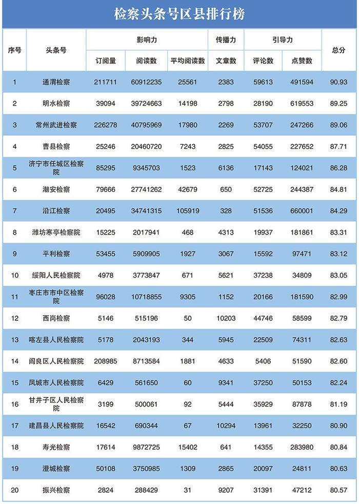 2023年第二季度"互联网+检察"新媒体指数排行榜发布