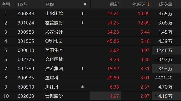 新型城镇化板块表现活跃 山水比德2连板