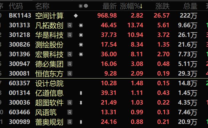 4天票房3.82亿，“爆款制造机”股价再涨停！新题材，“空间计算”龙头暴涨超13%，这些概念股业绩预增