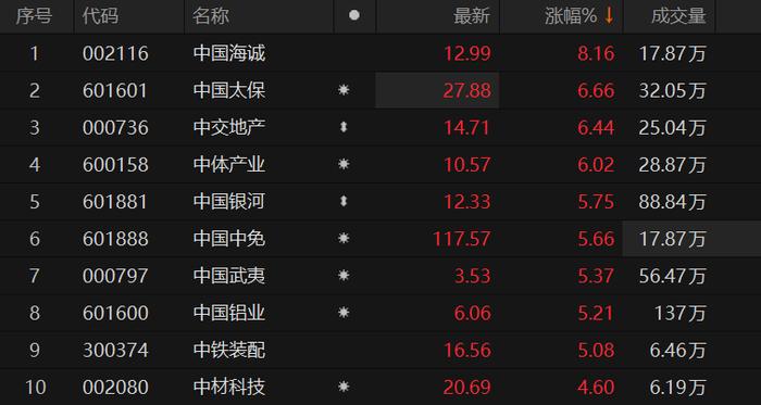 “中字头”股票震荡走高 中国太保涨超6%