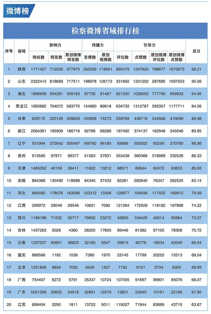 2023年第二季度"互联网+检察"新媒体指数排行榜发布