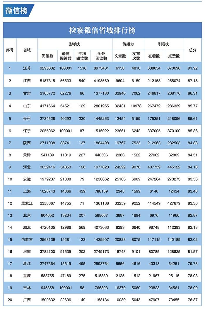 2023年第二季度"互联网+检察"新媒体指数排行榜发布