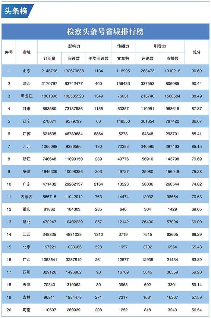 2023年第二季度"互联网+检察"新媒体指数排行榜发布