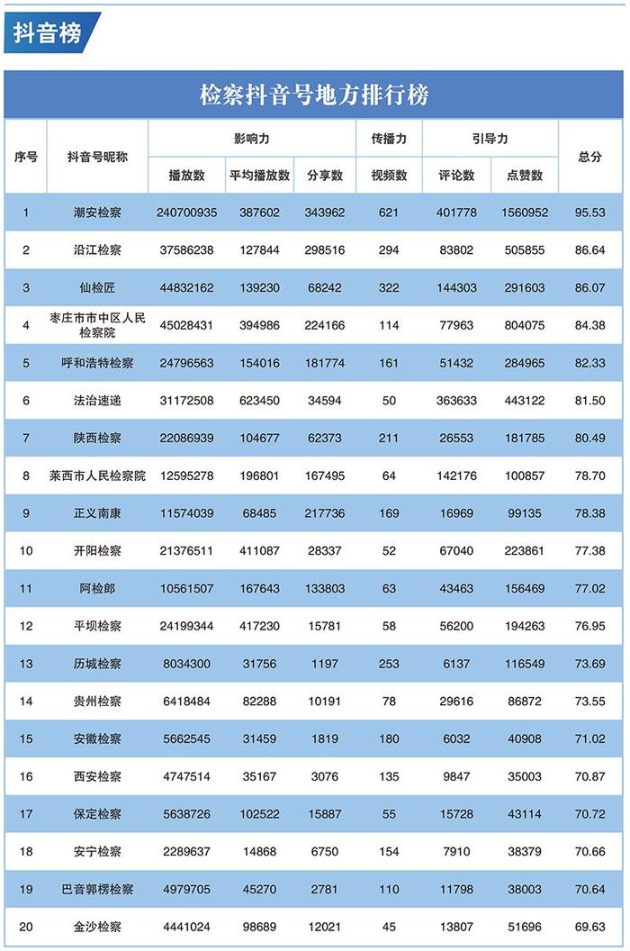 2023年第二季度"互联网+检察"新媒体指数排行榜发布