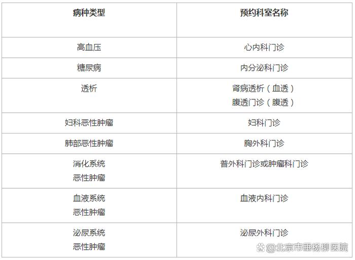 垂杨柳医院开通异地门诊慢特病直接结算，包括四类病种→