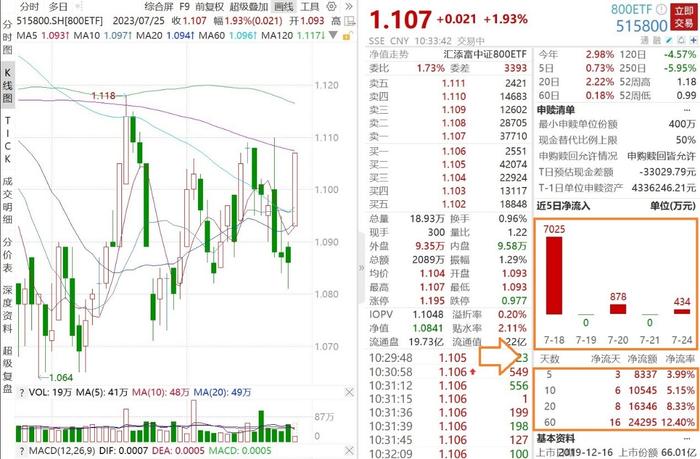 北向资金盘中扫货超120亿！大中盘标杆800ETF（515800）大涨2%，持续溢价，近5日吸金超8300万元！机构火速解盘