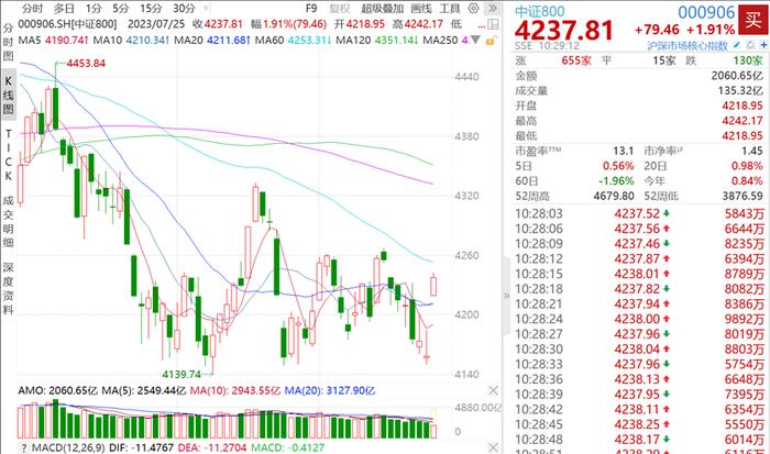 北向资金盘中扫货超120亿！大中盘标杆800ETF（515800）大涨2%，持续溢价，近5日吸金超8300万元！机构火速解盘