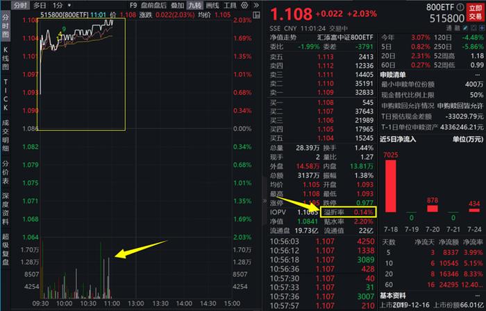 北向资金盘中扫货超120亿！大中盘标杆800ETF（515800）大涨2%，持续溢价，近5日吸金超8300万元！机构火速解盘