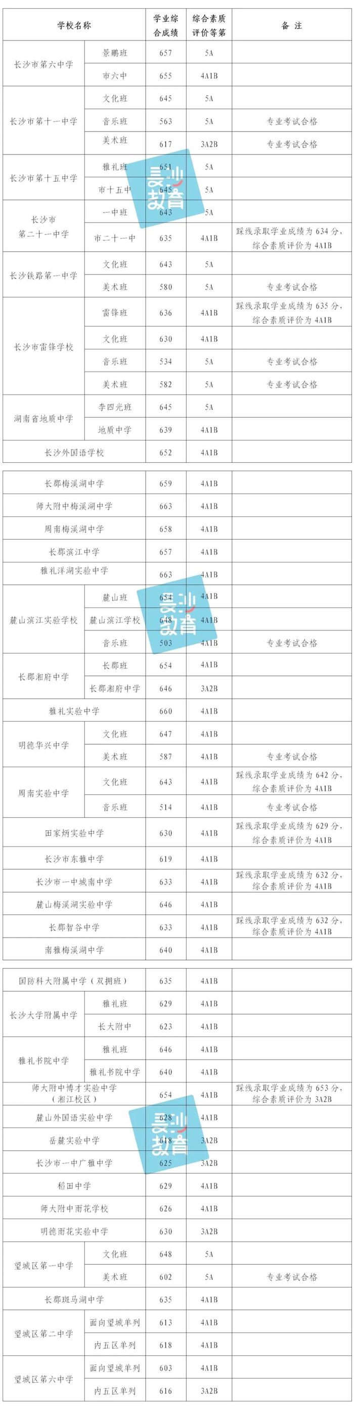 2023年长沙市城区第二批普通高中招生录取线公布