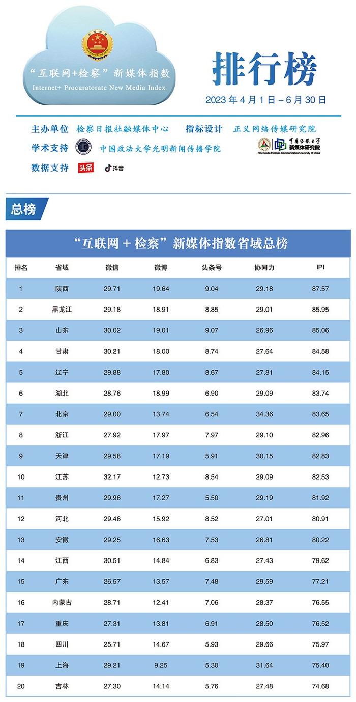 2023年第二季度"互联网+检察"新媒体指数排行榜发布