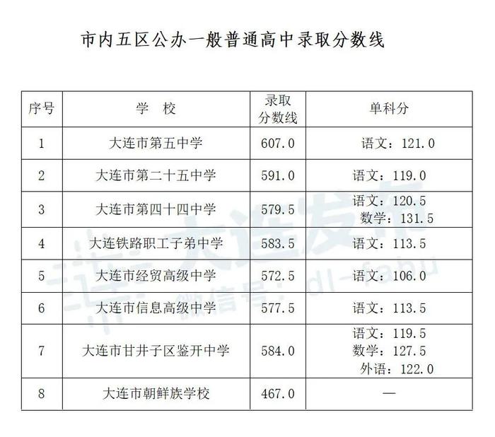 刚公布！2023大连中考分数线第二波！