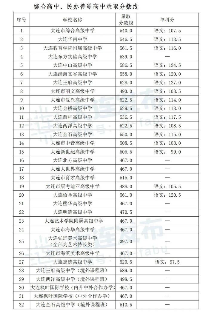 刚公布！2023大连中考分数线第二波！