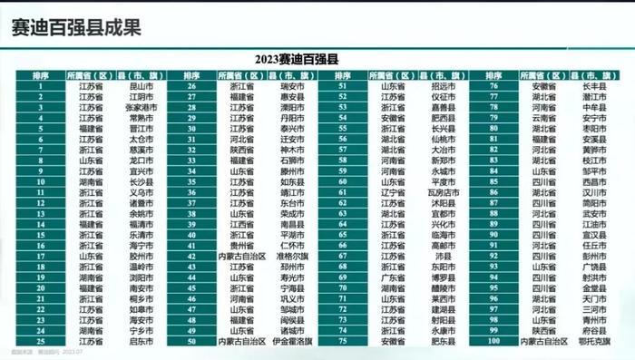 2023赛迪百强县名单公布，四川7地上榜！来看有你家乡吗？