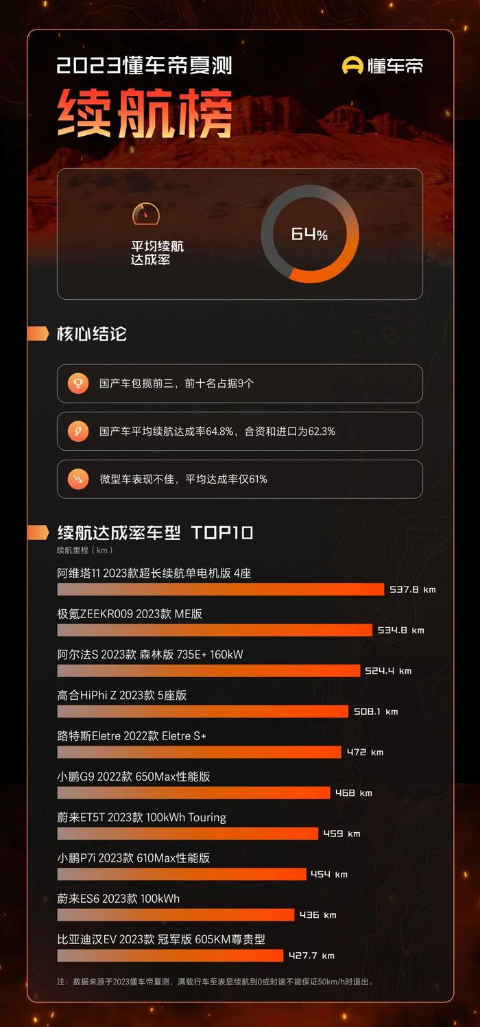 2023懂车帝夏测：自主品牌新能源车雄起！