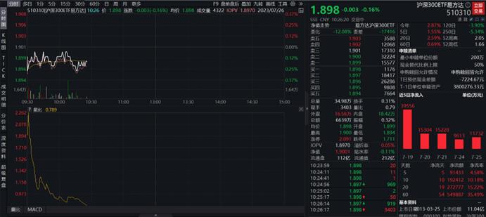 IF当月合约剔除分红后年化基差4.46%，沪深300ETF易方达（510310）连续10个交易日资金净流入，合计“吸金”逾19亿元