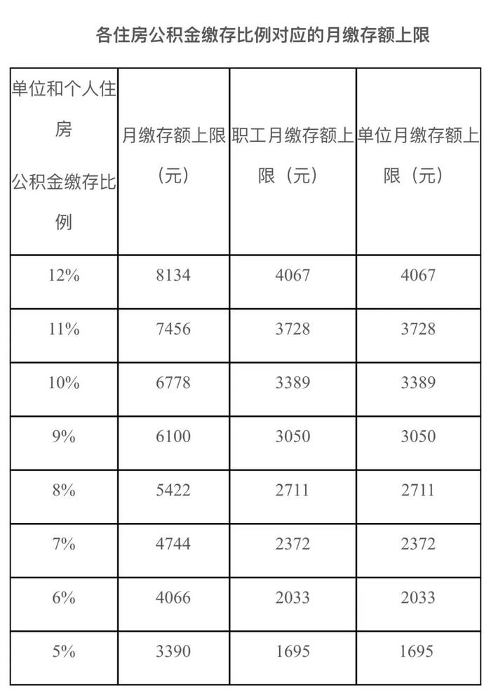 北京2023年度公积金缴存基数定了！