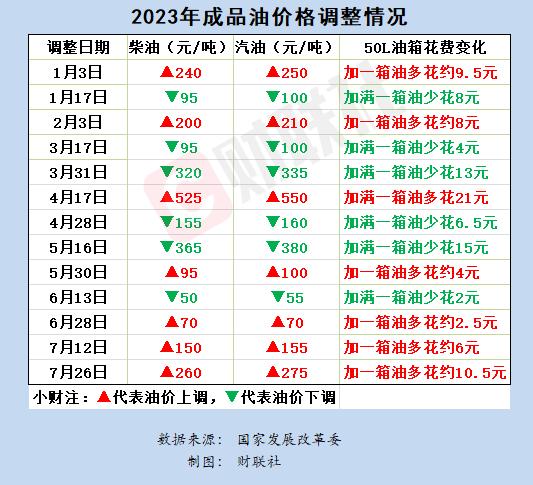 今夜油价上涨，加满一箱油将多花10.5元左右