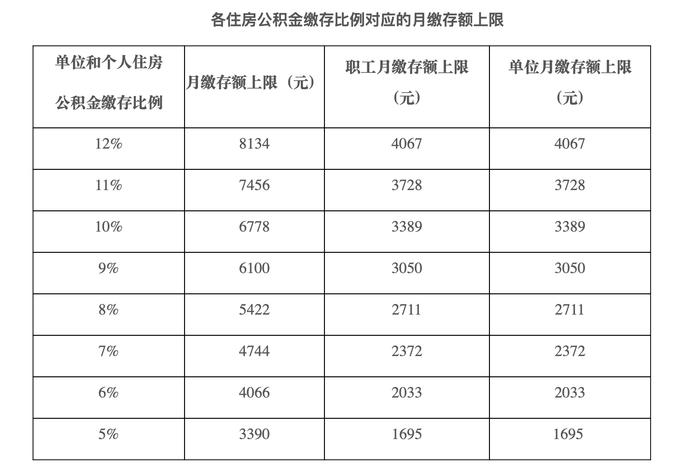 北京确定2023年度公积金缴存基数，每月最高可缴8134元