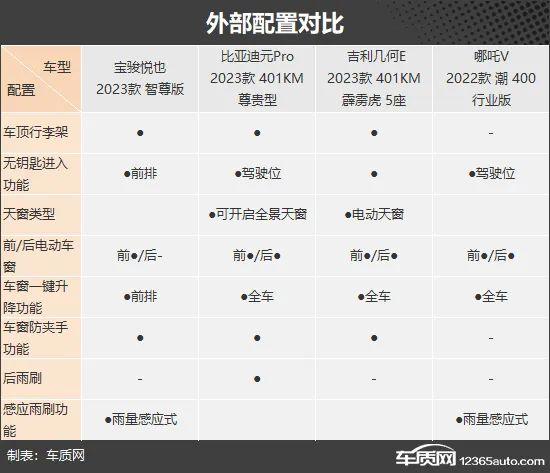 城市通勤神器 四款自主品牌纯电小型SUV推荐