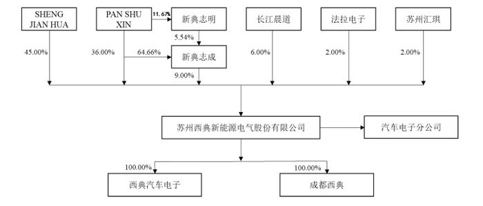 苏州夫妇卖配件，拿下一个IPO