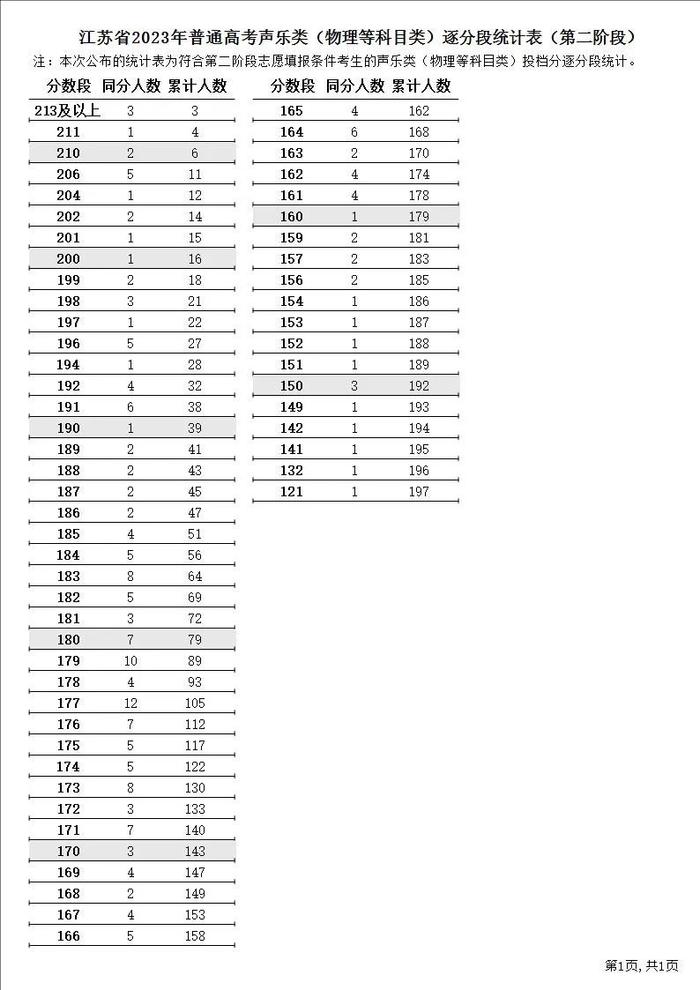 江苏2023年高招第二阶段省控线公布！明天开始填报