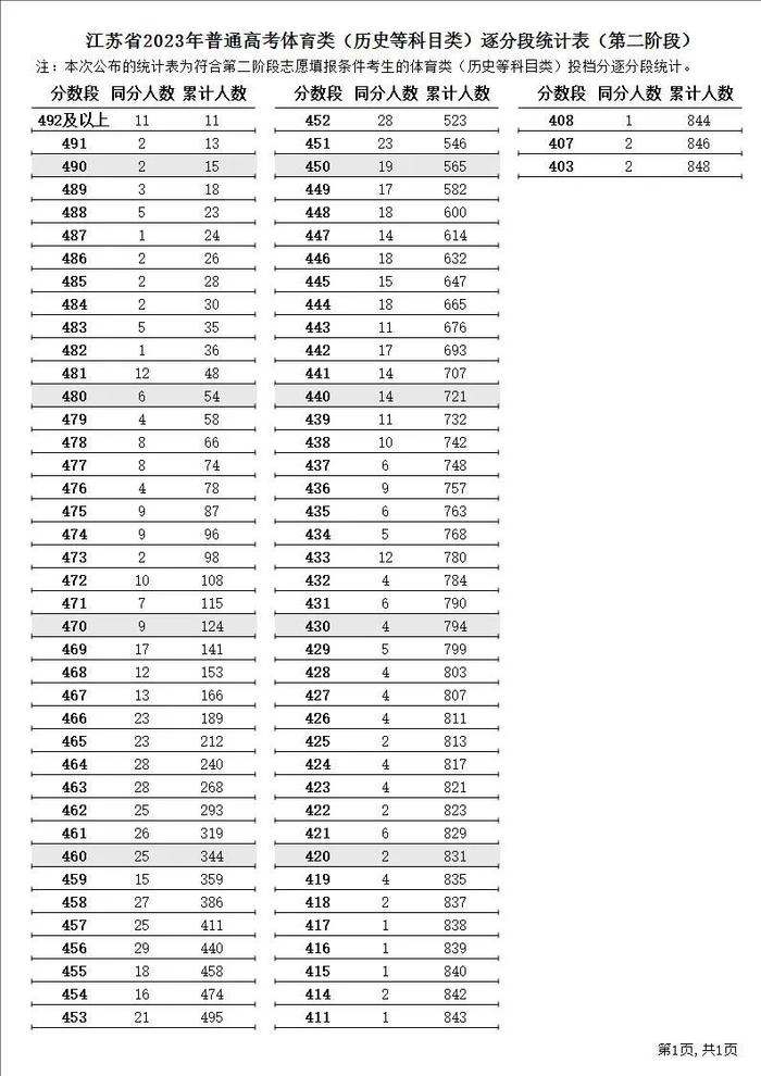 江苏2023年高招第二阶段省控线公布！明天开始填报