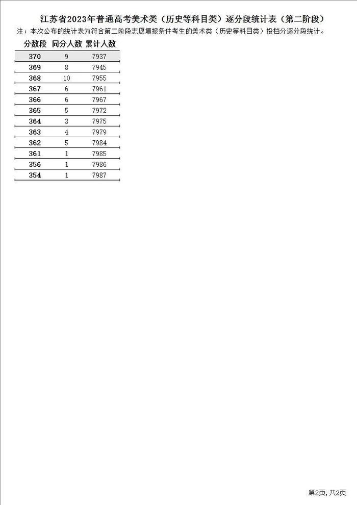 江苏2023年高招第二阶段省控线公布！明天开始填报