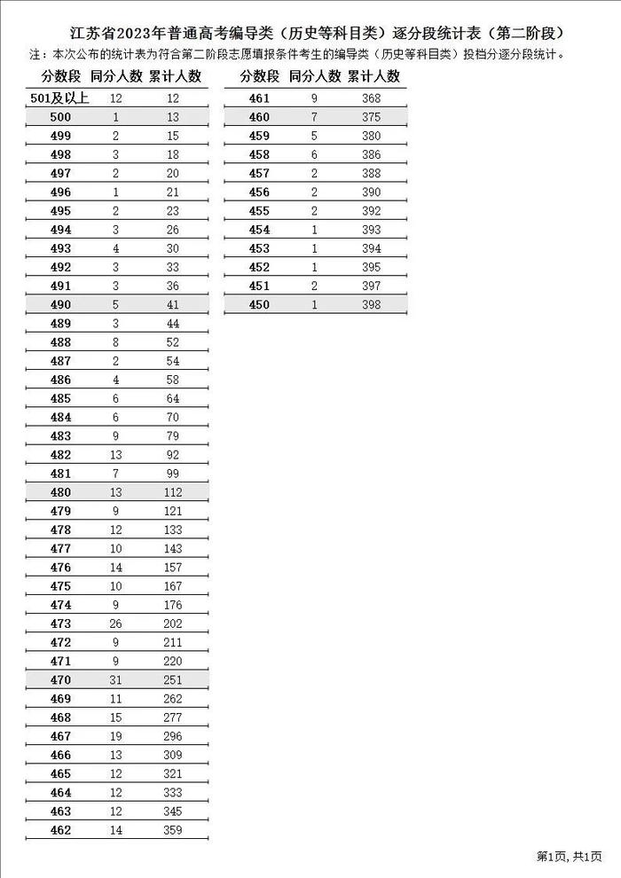 江苏2023年高招第二阶段省控线公布！明天开始填报