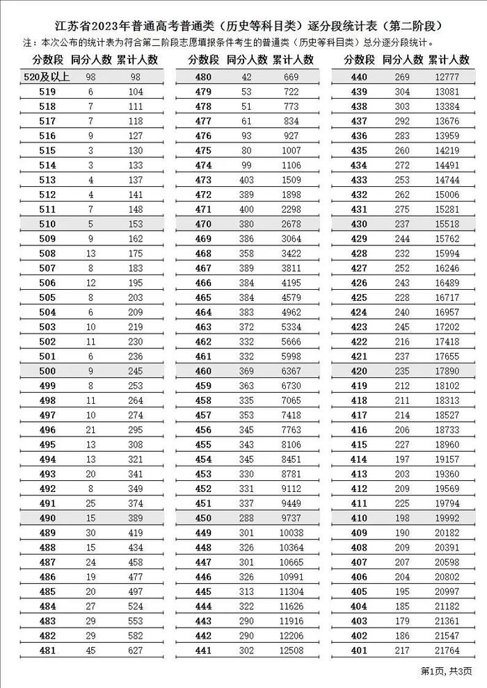 江苏2023年高招第二阶段省控线公布！明天开始填报