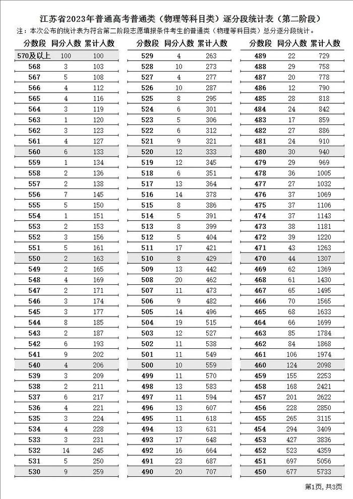 江苏2023年高招第二阶段省控线公布！明天开始填报