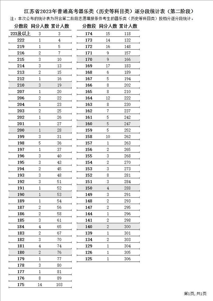 江苏2023年高招第二阶段省控线公布！明天开始填报