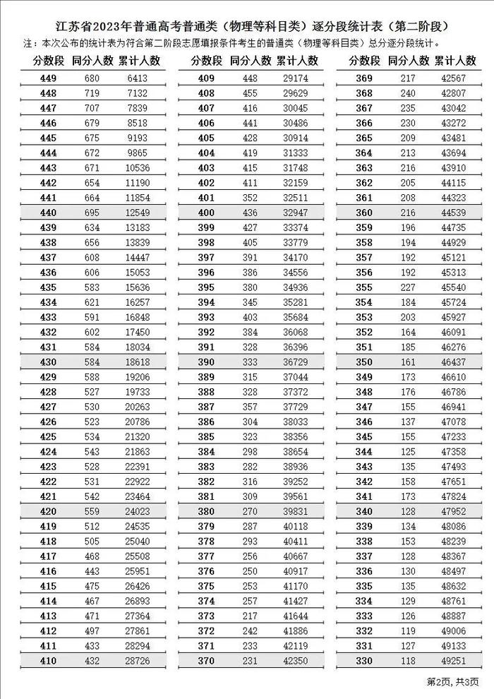 江苏2023年高招第二阶段省控线公布！明天开始填报