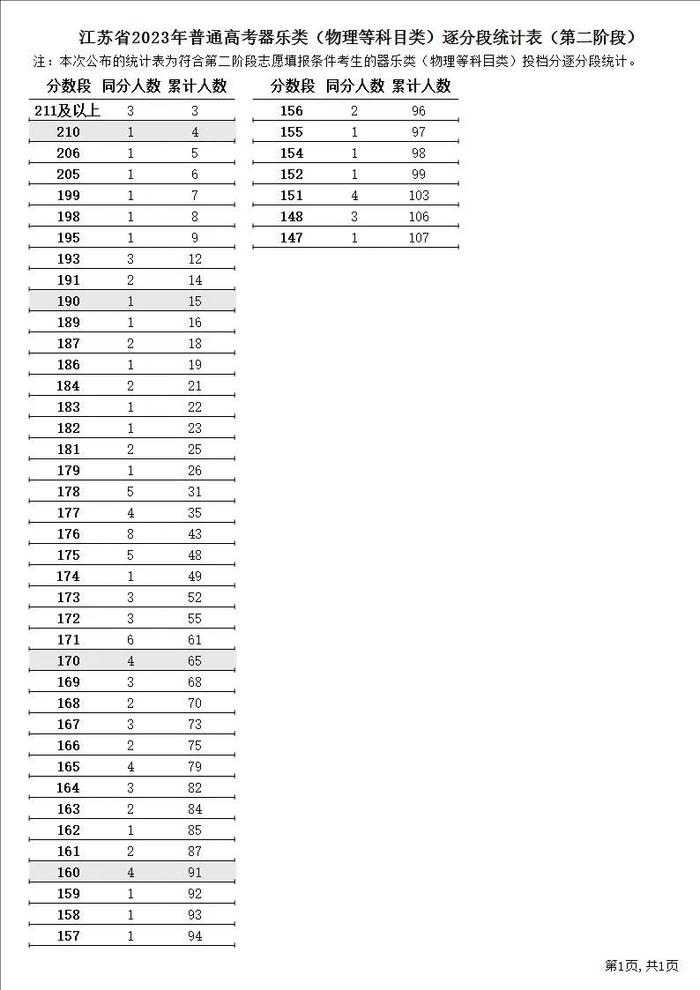 江苏2023年高招第二阶段省控线公布！明天开始填报