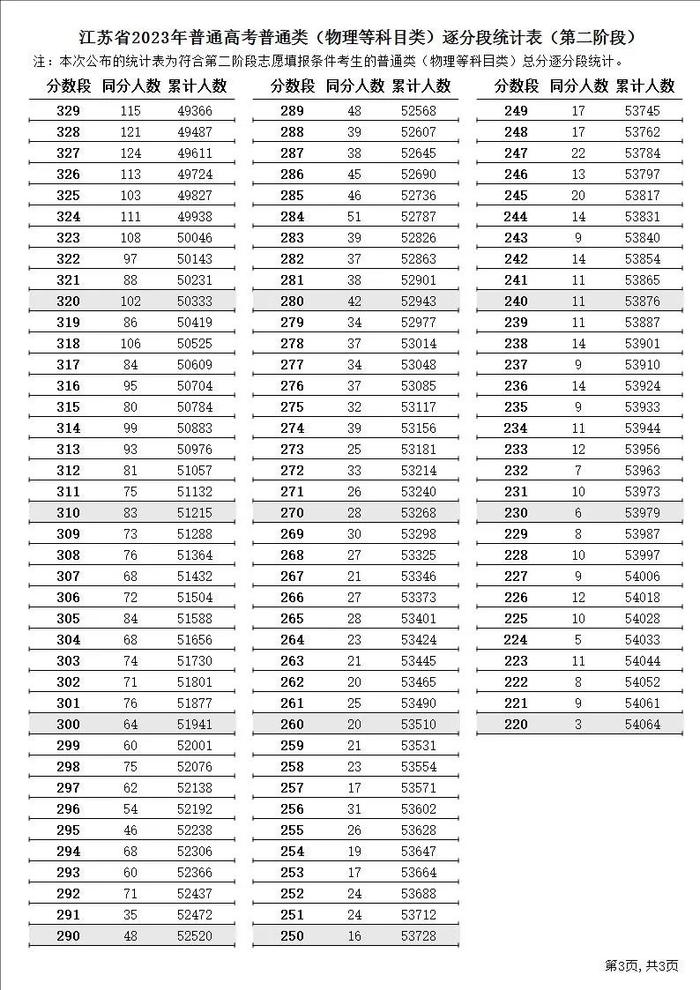 江苏2023年高招第二阶段省控线公布！明天开始填报