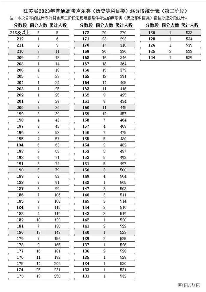 江苏2023年高招第二阶段省控线公布！明天开始填报