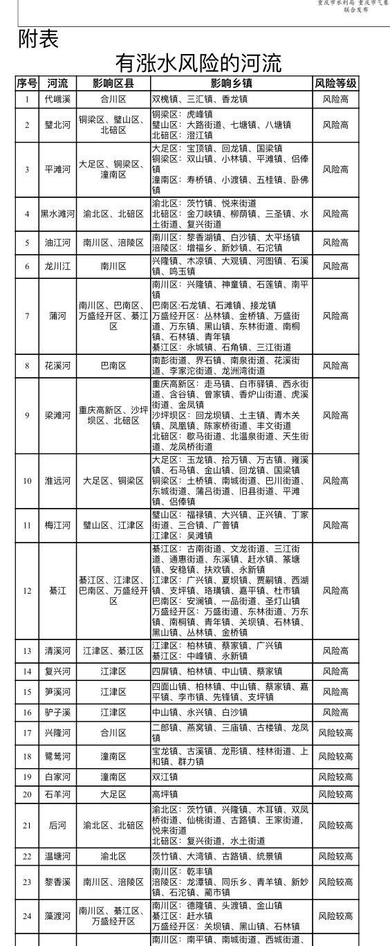 重庆25个区县部分中小河流有涨水风险