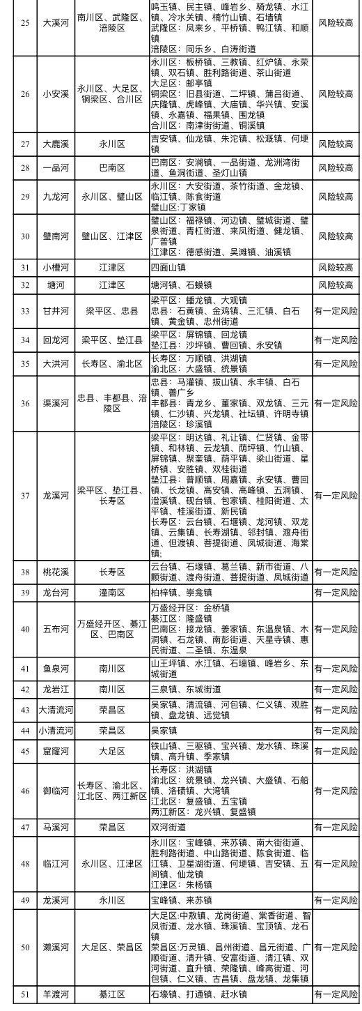 重庆25个区县部分中小河流有涨水风险