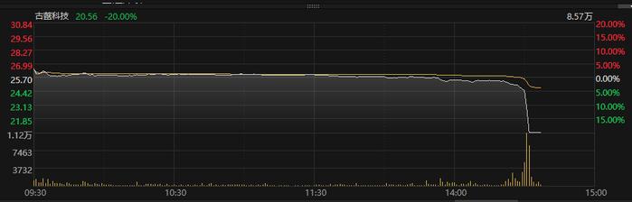数字货币概念股古鳌科技20cm“闪崩”跌停