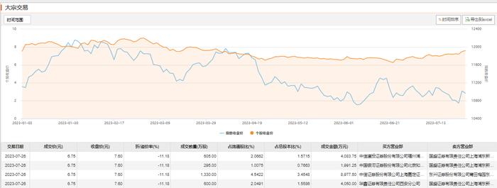 帝欧家居大宗交易成交1.91亿元，折价率11.18%