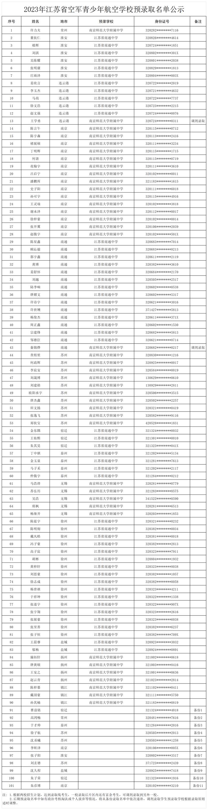 公示一周！预录取101人