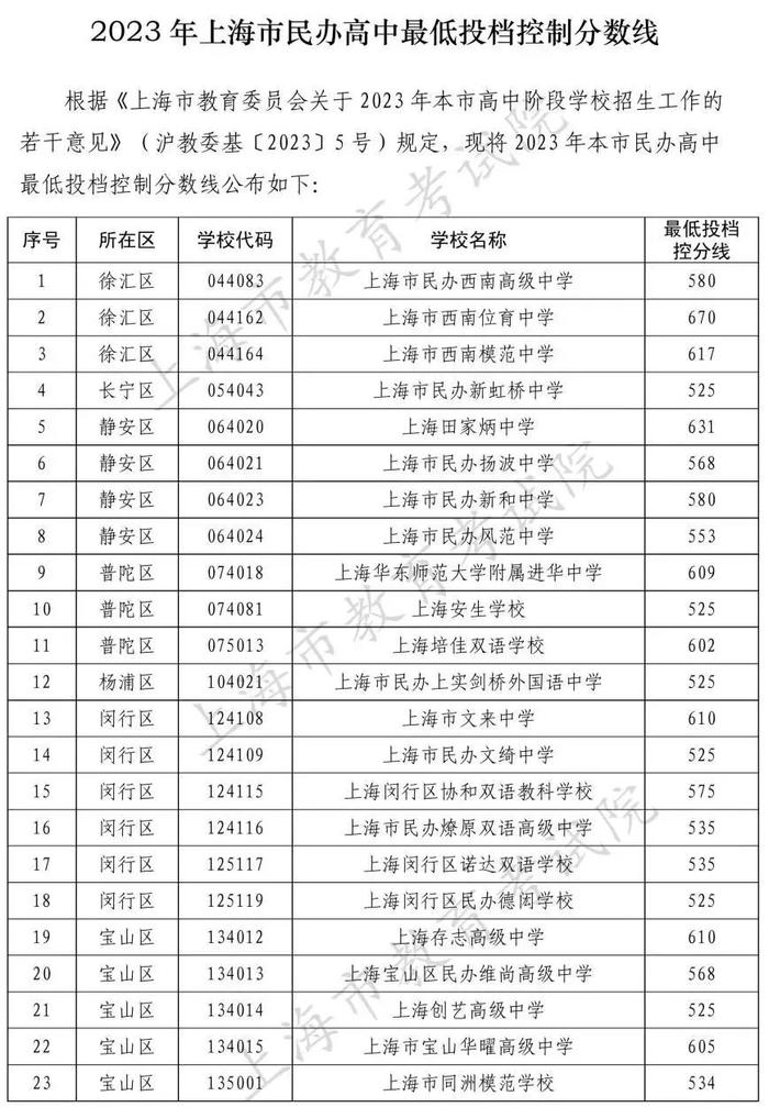 【教育】沪2023民办高中最低投档控制分数线公布