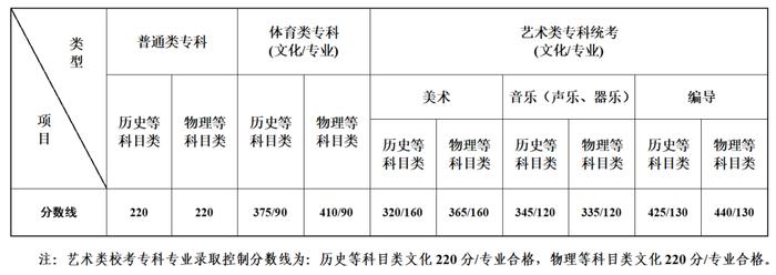 江苏2023年高招第二阶段省控线公布！明天开始填报