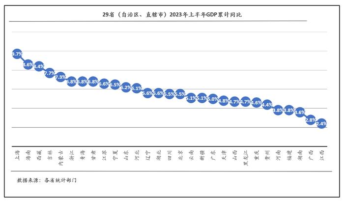 地方经济半年报：约半数省份增速跑赢全国，能源大省韧性最强