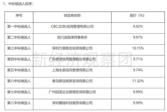 信用卡委外催收费率曝光：工行建行交行5%—24%，中信银行37%远超大行