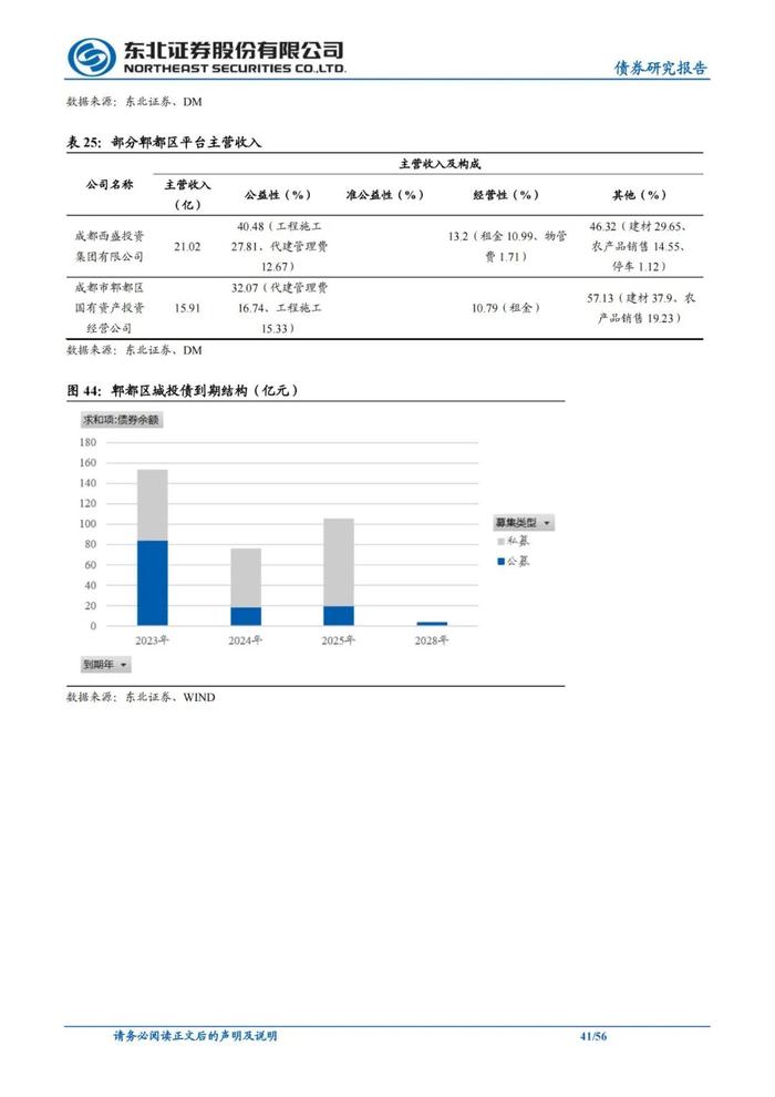 56页PPT解读成都111家城投