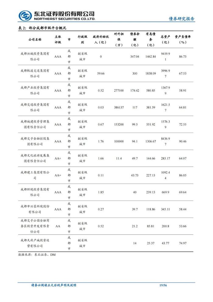 56页PPT解读成都111家城投