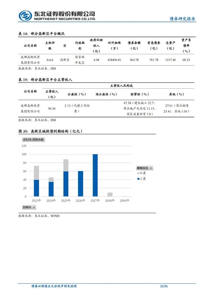 56页PPT解读成都111家城投